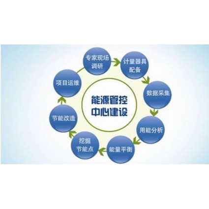 智慧能源管控平台开发解决方案,工厂节能减排系统搭建