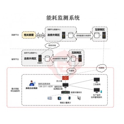 高耗能企业能耗监测系统，可对接省级能耗监测系统